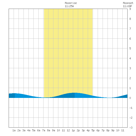 Roanoke Sound Channel tide chart for Wednesday, December 28, 2022