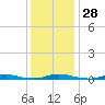 Roanoke Sound Channel tide chart for Wednesday, December 28, 2022