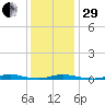 Roanoke Sound Channel tide chart for Thursday, December 29, 2022