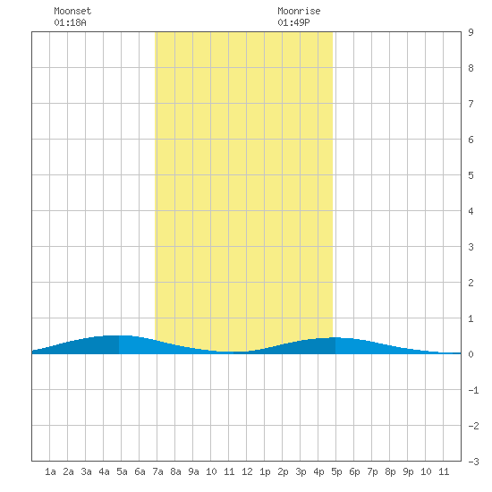Roanoke Sound Channel tide chart for Friday, December 2, 2022
