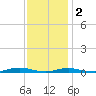 Roanoke Sound Channel tide chart for Friday, December 2, 2022