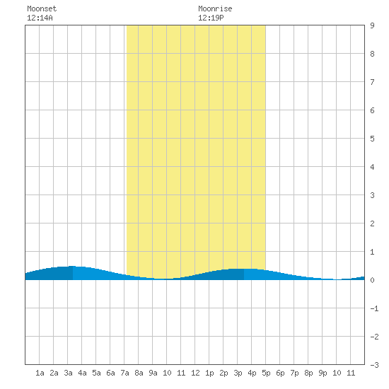 Roanoke Sound Channel tide chart for Friday, December 30, 2022