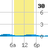 Roanoke Sound Channel tide chart for Friday, December 30, 2022