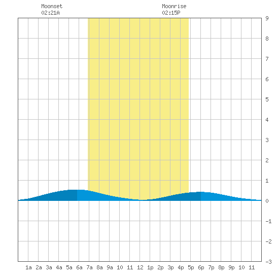 Roanoke Sound Channel tide chart for Saturday, December 3, 2022