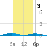 Roanoke Sound Channel tide chart for Saturday, December 3, 2022