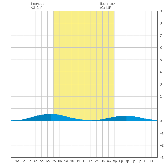 Roanoke Sound Channel tide chart for Sunday, December 4, 2022