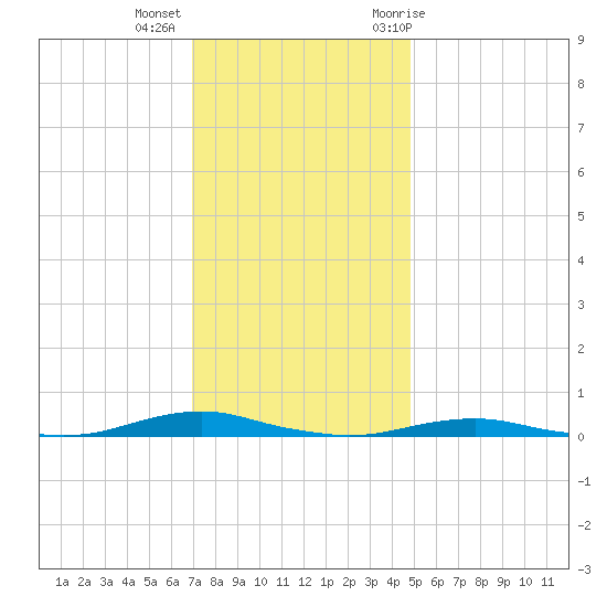 Roanoke Sound Channel tide chart for Monday, December 5, 2022