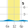 Roanoke Sound Channel tide chart for Monday, December 5, 2022