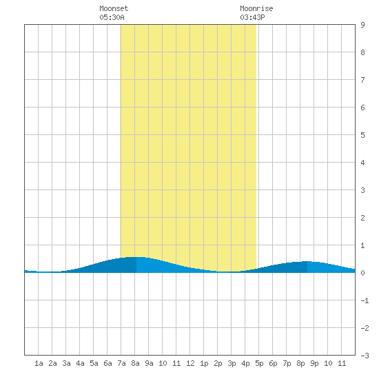 Roanoke Sound Channel tide chart for Tuesday, December 6, 2022