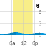 Roanoke Sound Channel tide chart for Tuesday, December 6, 2022