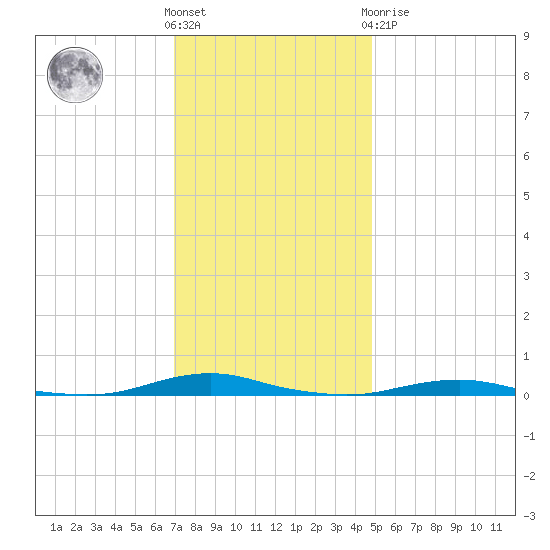 Roanoke Sound Channel tide chart for Wednesday, December 7, 2022