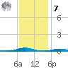 Roanoke Sound Channel tide chart for Wednesday, December 7, 2022