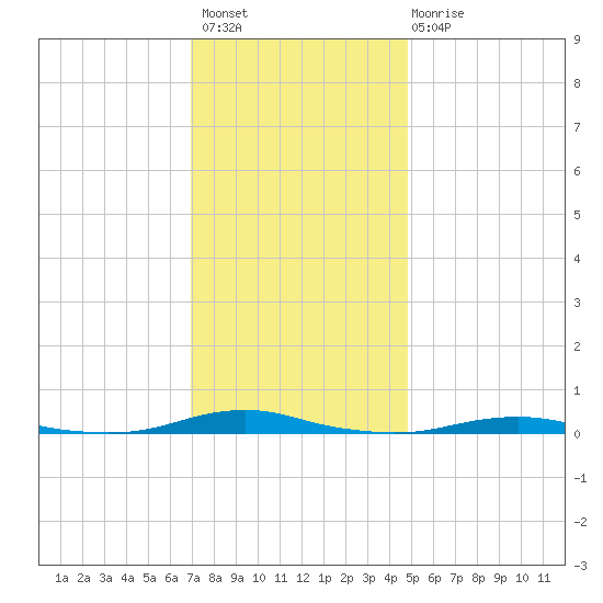 Roanoke Sound Channel tide chart for Thursday, December 8, 2022