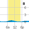 Roanoke Sound Channel tide chart for Thursday, December 8, 2022