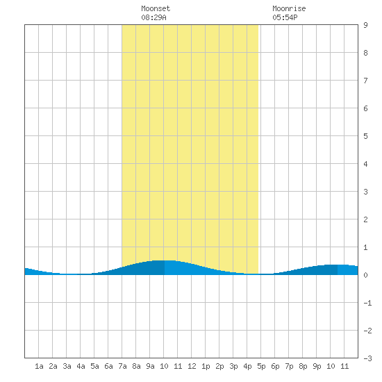 Roanoke Sound Channel tide chart for Friday, December 9, 2022