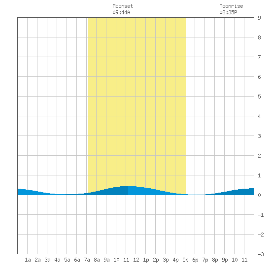 Roanoke Sound Channel tide chart for Tuesday, January 10, 2023