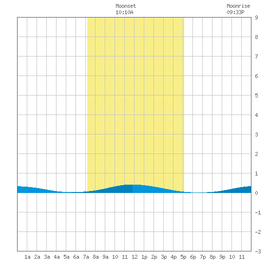 Roanoke Sound Channel tide chart for Wednesday, January 11, 2023