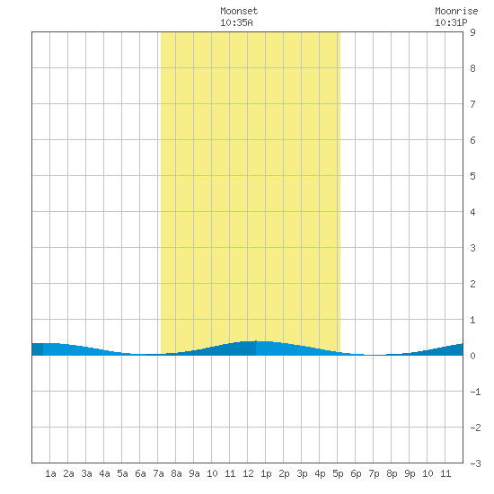 Roanoke Sound Channel tide chart for Thursday, January 12, 2023
