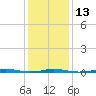 Roanoke Sound Channel tide chart for Friday, January 13, 2023