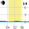 Roanoke Sound Channel tide chart for Saturday, January 14, 2023