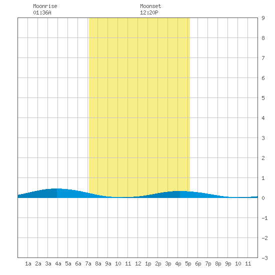 Roanoke Sound Channel tide chart for Monday, January 16, 2023