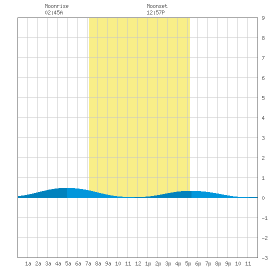 Roanoke Sound Channel tide chart for Tuesday, January 17, 2023