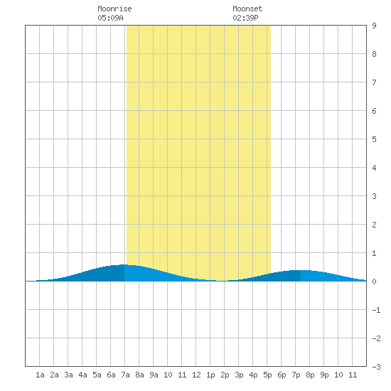Roanoke Sound Channel tide chart for Thursday, January 19, 2023