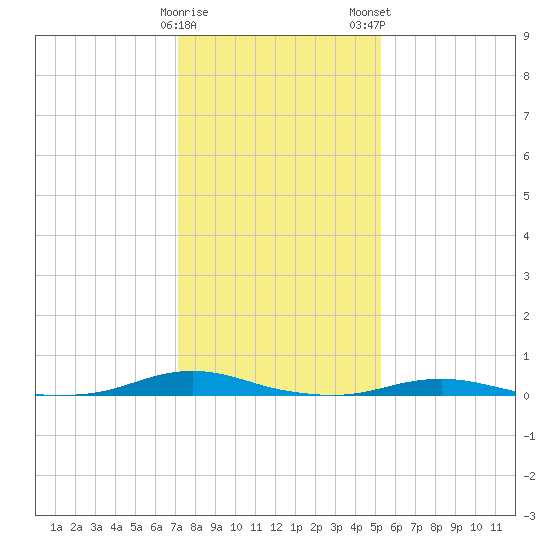 Roanoke Sound Channel tide chart for Friday, January 20, 2023