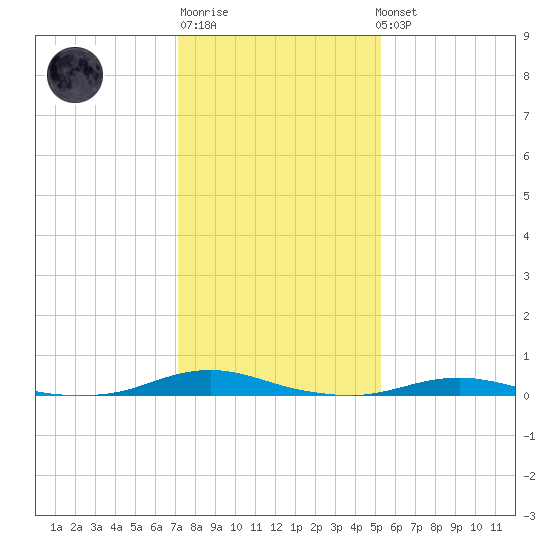 Roanoke Sound Channel tide chart for Saturday, January 21, 2023