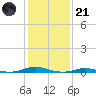 Roanoke Sound Channel tide chart for Saturday, January 21, 2023