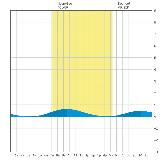 Roanoke Sound Channel tide chart for Sunday, January 22, 2023