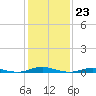 Roanoke Sound Channel tide chart for Monday, January 23, 2023