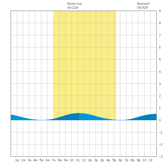 Roanoke Sound Channel tide chart for Tuesday, January 24, 2023