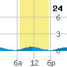 Roanoke Sound Channel tide chart for Tuesday, January 24, 2023