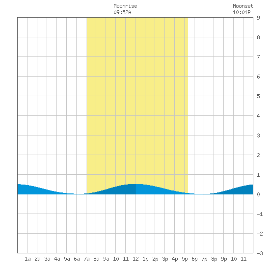 Roanoke Sound Channel tide chart for Wednesday, January 25, 2023