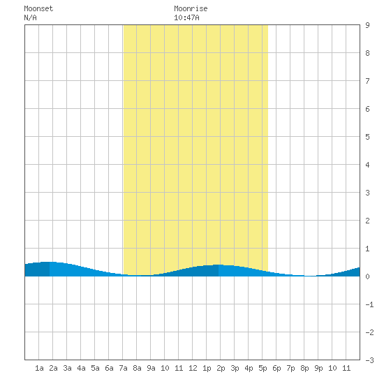 Roanoke Sound Channel tide chart for Friday, January 27, 2023