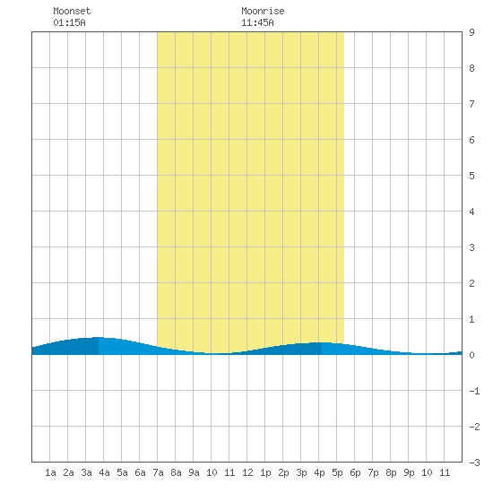 Roanoke Sound Channel tide chart for Sunday, January 29, 2023