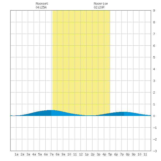 Roanoke Sound Channel tide chart for Tuesday, January 3, 2023