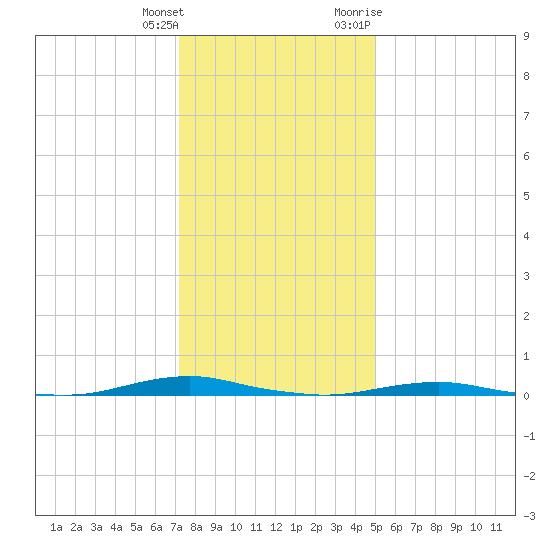 Roanoke Sound Channel tide chart for Wednesday, January 4, 2023
