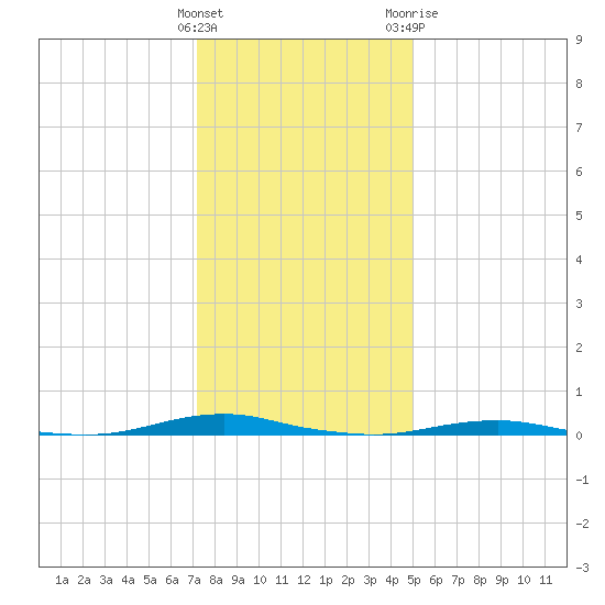 Roanoke Sound Channel tide chart for Thursday, January 5, 2023