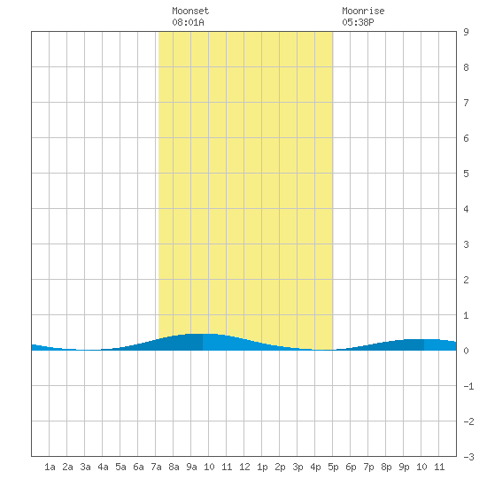 Roanoke Sound Channel tide chart for Saturday, January 7, 2023