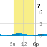 Roanoke Sound Channel tide chart for Saturday, January 7, 2023