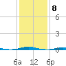 Roanoke Sound Channel tide chart for Sunday, January 8, 2023