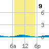 Roanoke Sound Channel tide chart for Monday, January 9, 2023