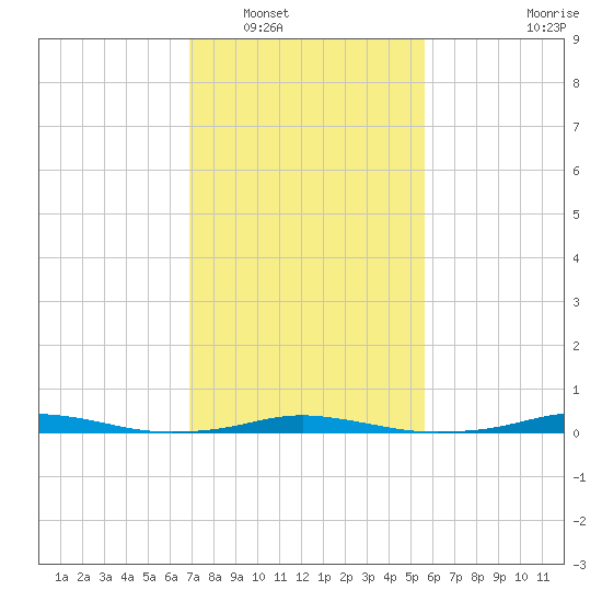 Roanoke Sound Channel tide chart for Friday, February 10, 2023