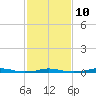 Roanoke Sound Channel tide chart for Friday, February 10, 2023