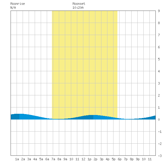 Roanoke Sound Channel tide chart for Sunday, February 12, 2023