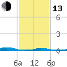 Roanoke Sound Channel tide chart for Monday, February 13, 2023
