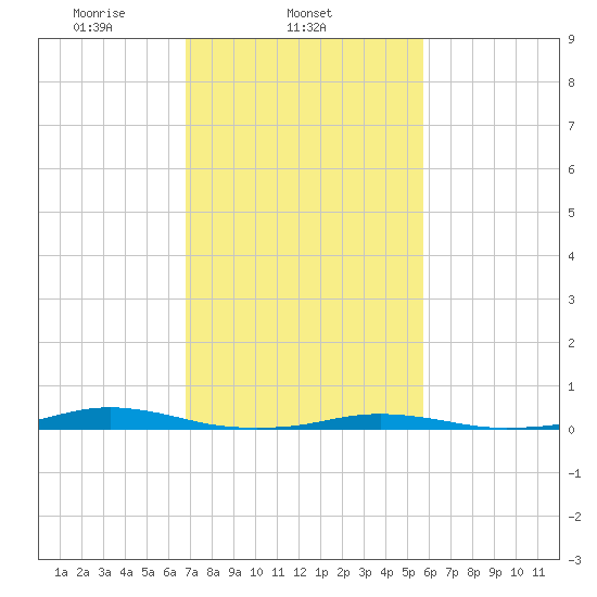 Roanoke Sound Channel tide chart for Tuesday, February 14, 2023