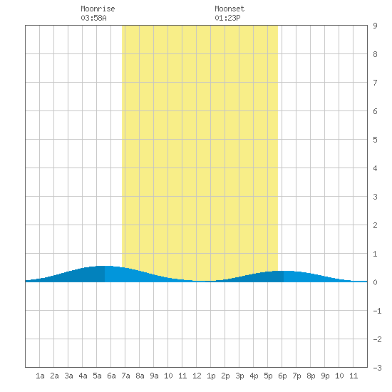 Roanoke Sound Channel tide chart for Thursday, February 16, 2023